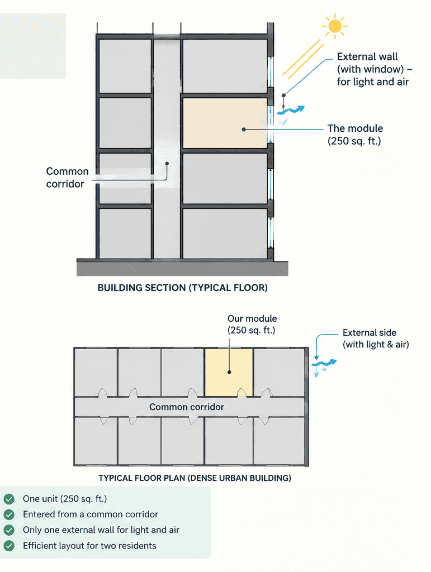 Building section and typical floor plan: a 250 sq. ft. module entered from a common corridor, with one external wall for light and air